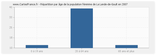 Répartition par âge de la population féminine de La Lande-de-Goult en 2007